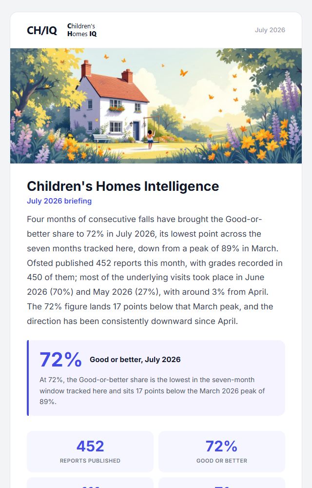 The July 2026 Monthly Briefing: 452 reports published, 72% Good or better, 111 upgraded and 71 downgraded.